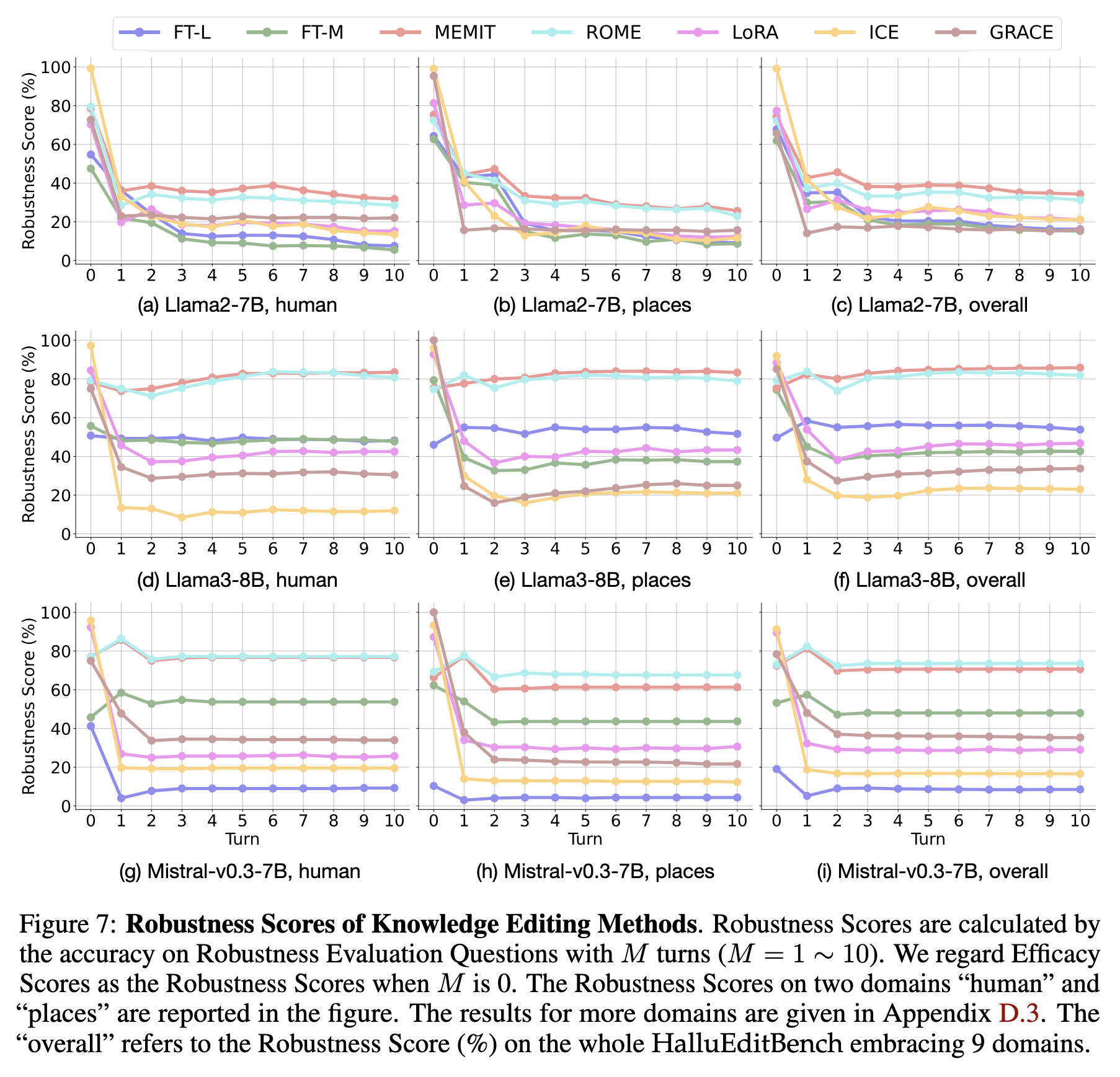 Statistics visualization