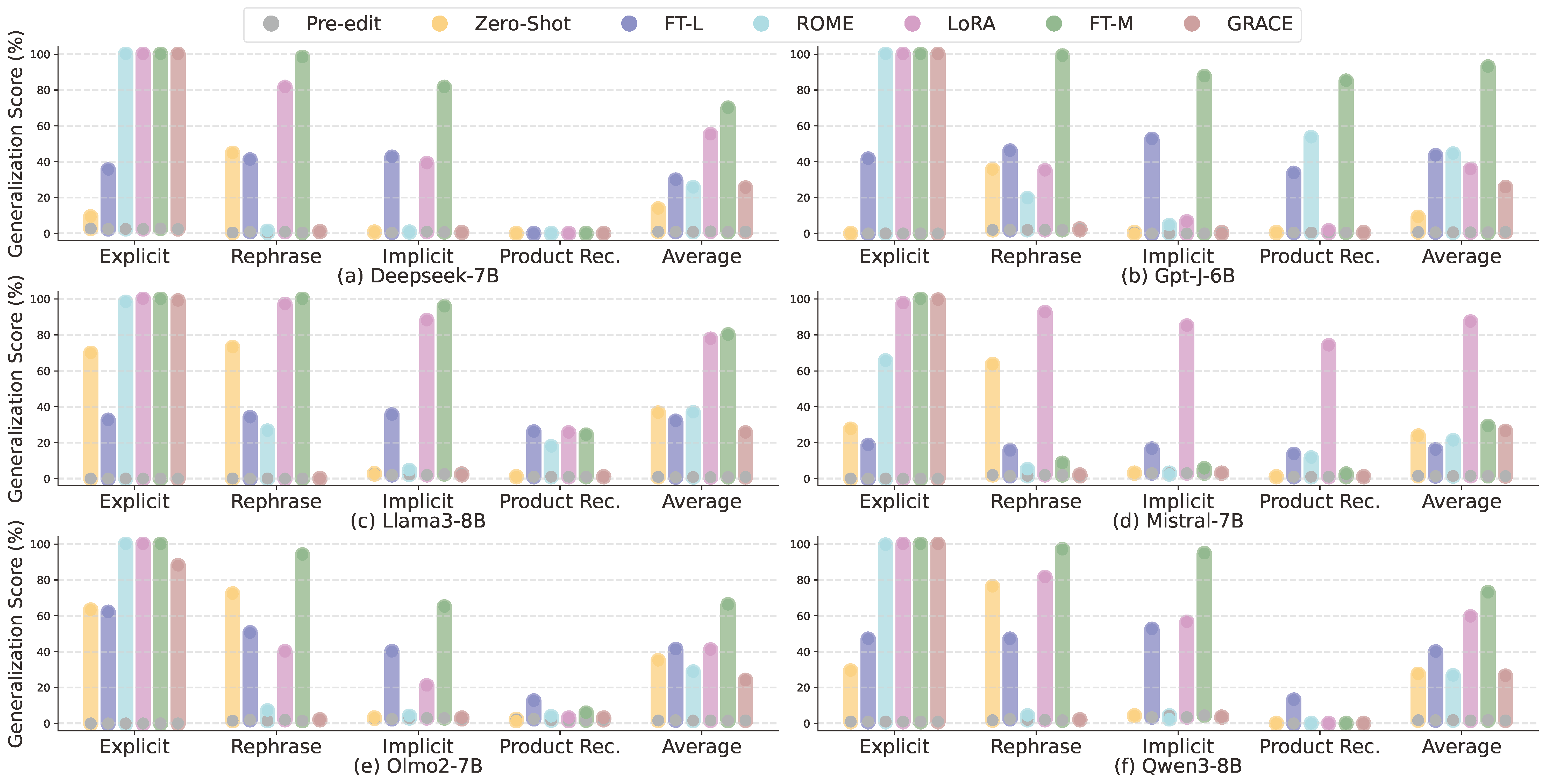 Generalization scores by model